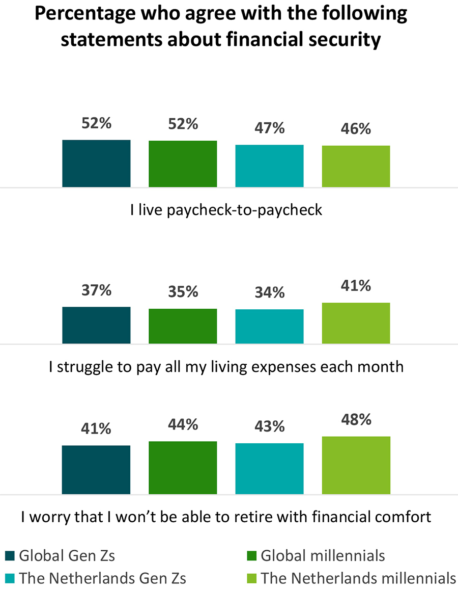 Bijna helft Gen Z’ers en millennials leeft van loonstrookje naar loonstrookje