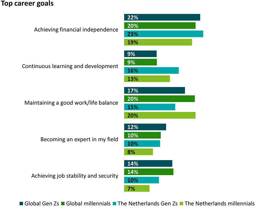 Bijna helft Gen Z’ers en millennials leeft van loonstrookje naar loonstrookje Bijna helft Gen Z’ers en millennials leeft van loonstrookje naar loonstrookje