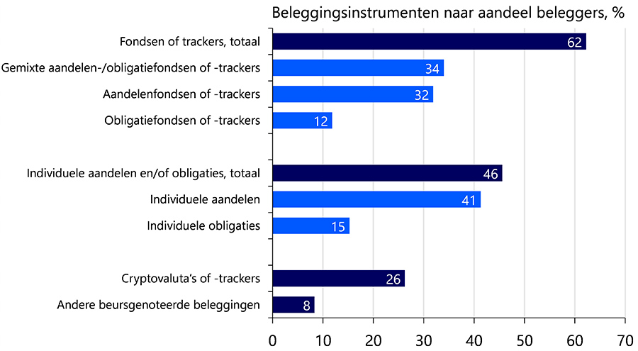 Fondsen en ETF’s populaire instrumenten Fondsen en ETF’s populaire instrumenten