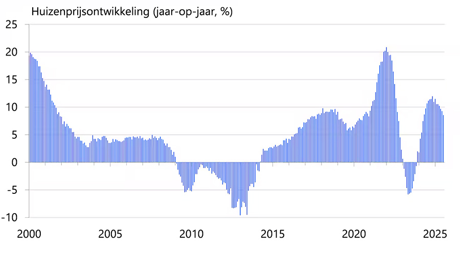 Huizenprijzen stijgen nog altijd stevig