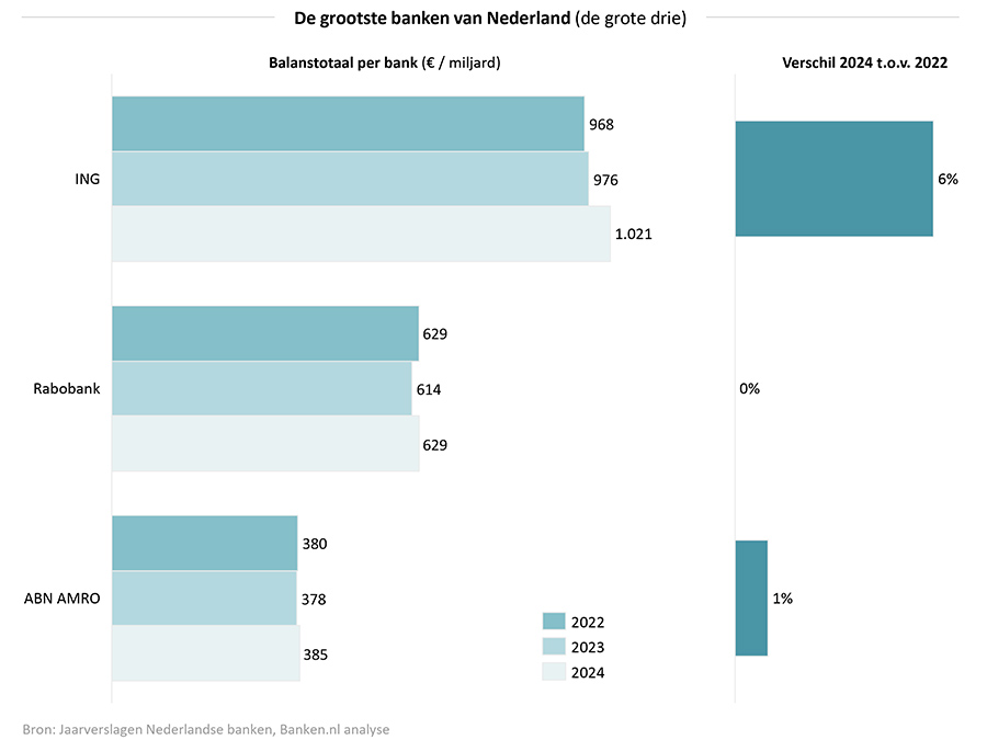 Balanstotaal Nederlandse banken met 4% gegroeid  