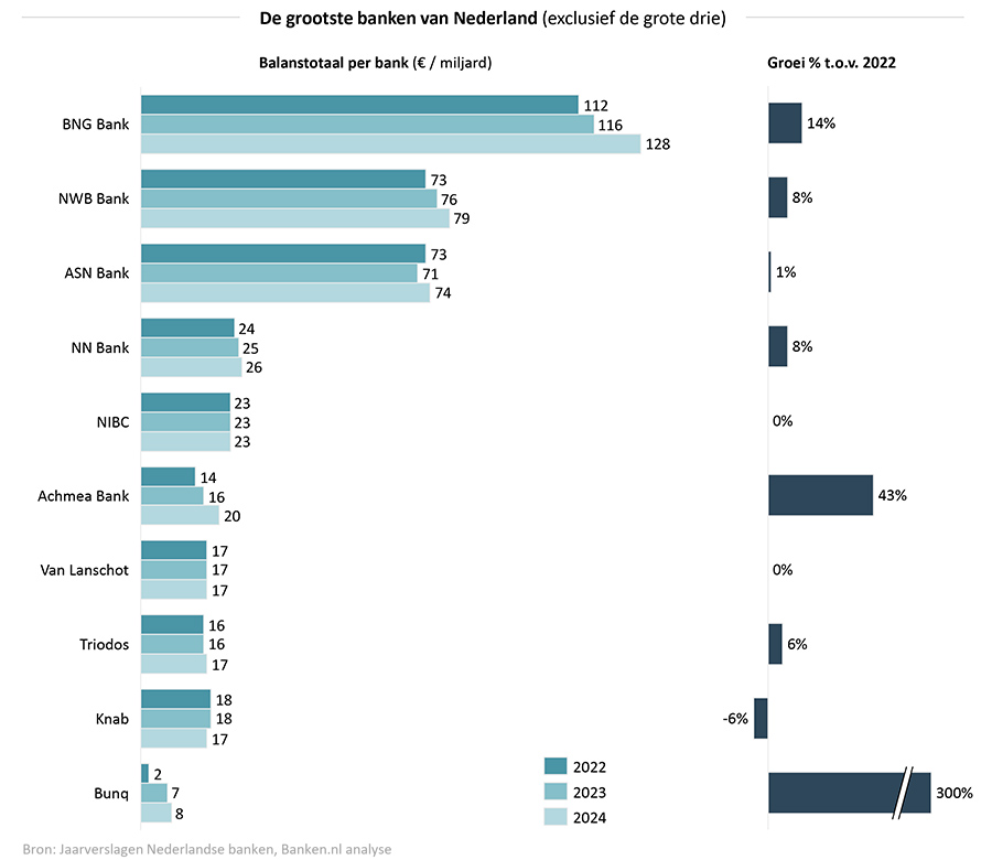 Balanstotaal Nederlandse banken met 4% gegroeid  