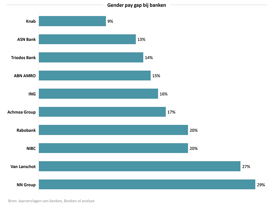 Vrouwen verdienen tot 29% minder dan mannen in financiële sector 