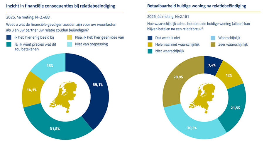 Relatiebreuk stort woningeigenaar in financiële onzekerheid Relatiebreuk stort woningeigenaar in financiële onzekerheid
