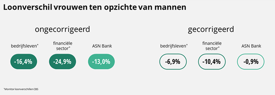 Man/Vrouw verdeling over functieschalen