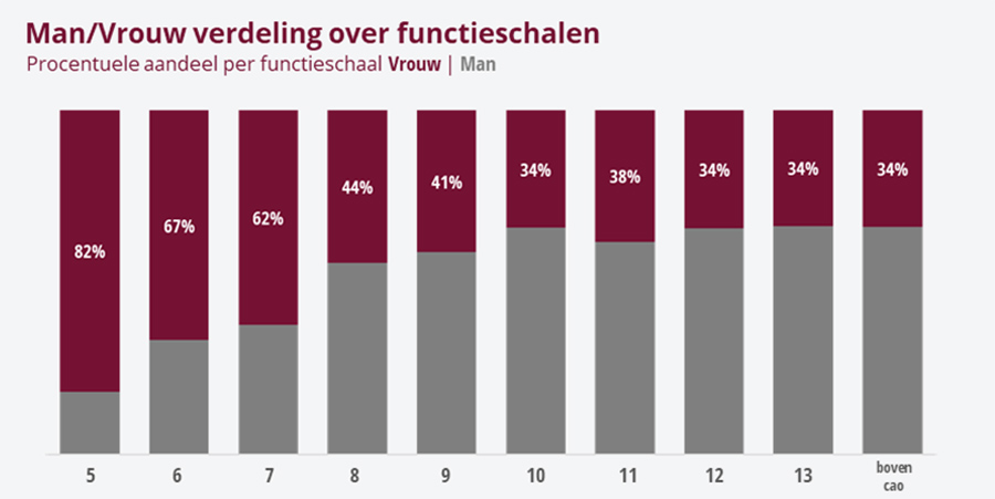 ASN Bank op European Equal Pay Day: ‘Loonkloof nagenoeg gedicht met 0,9%’