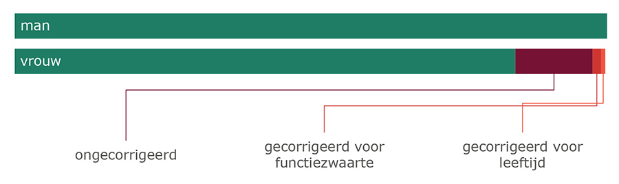Loonverschil vrouwen ten opzichte van mannen