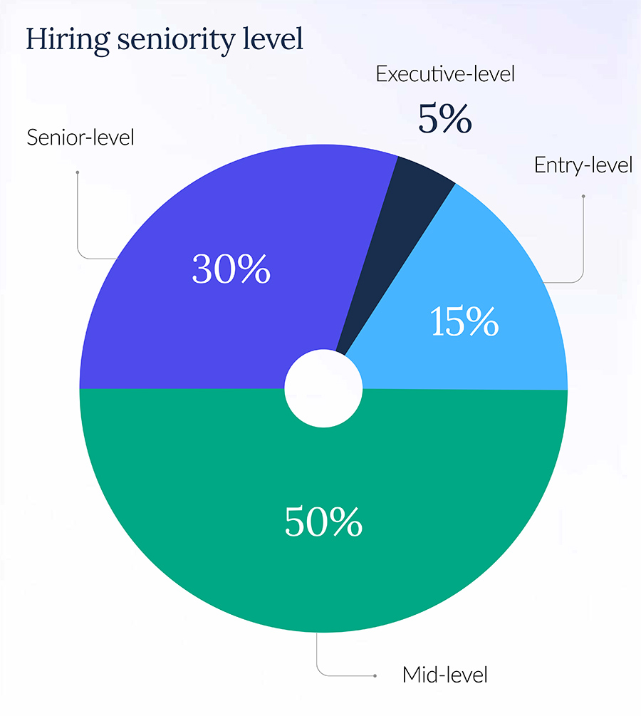 Hiring seniority level (Finance)