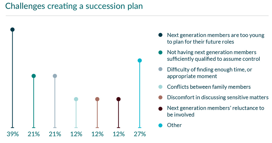 Challenging creating a succession plan Challenging creating a succession plan
