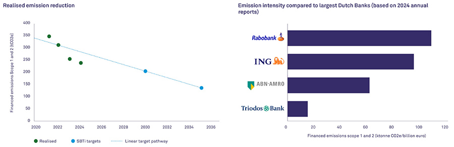 Realised emission reduction