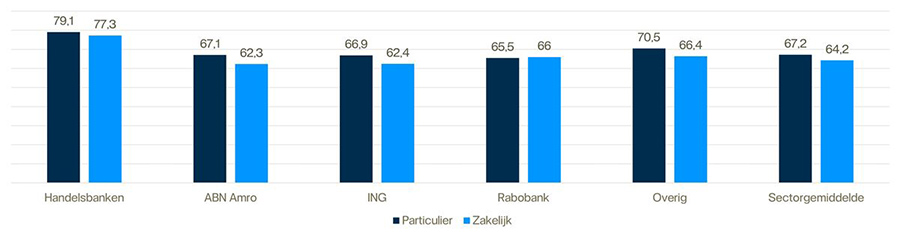 Handelsbanken scoort voor 13e jaar op rij hoogste in klanttevredenheid Handelsbanken scoort voor 13e jaar op rij hoogste in klanttevredenheid