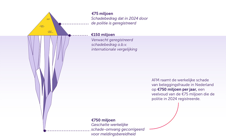 Schade door beleggingsfraude kan oplopen tot €750 miljoen