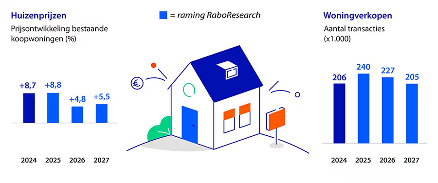 Komende jaren minder transacties en minder huizenprijsgroei 