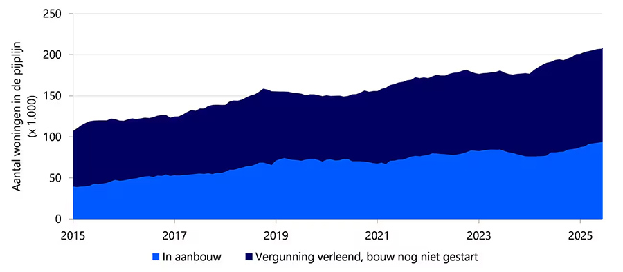 Veel huizen in de pijlijn