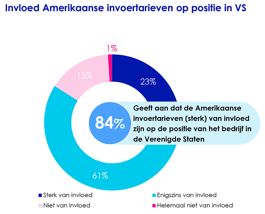 Invloed Amerikaanse invoertarieven op positie in VS