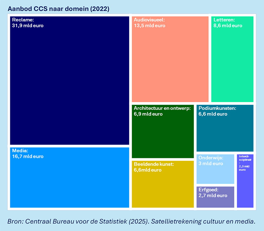 Aanbod CCS naar domein