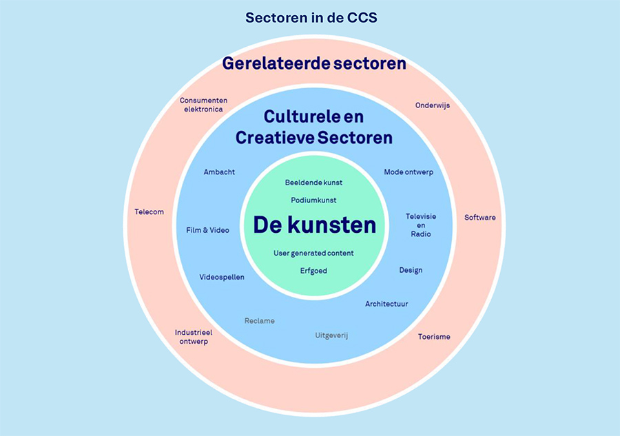 Sectoren in de CCS