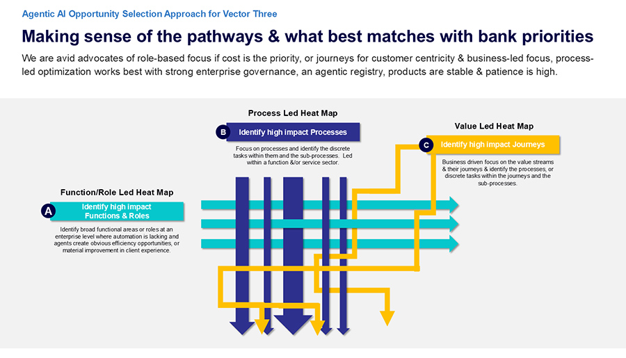 Drie routes naar agentic transformatie op ondernemingsniveau
