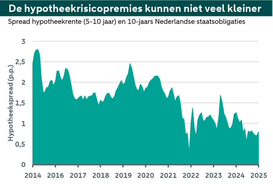 De hypotheekrisicopremies kunnen niet veel lager De hypotheekrisicopremies kunnen niet veel lager