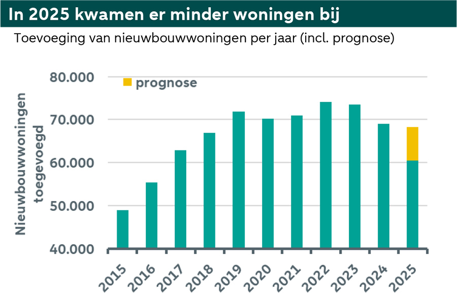 Minder verkopen, toch duurder: Krapte houdt grip op woningmarkt Minder verkopen, toch duurder: Krapte houdt grip op woningmarkt