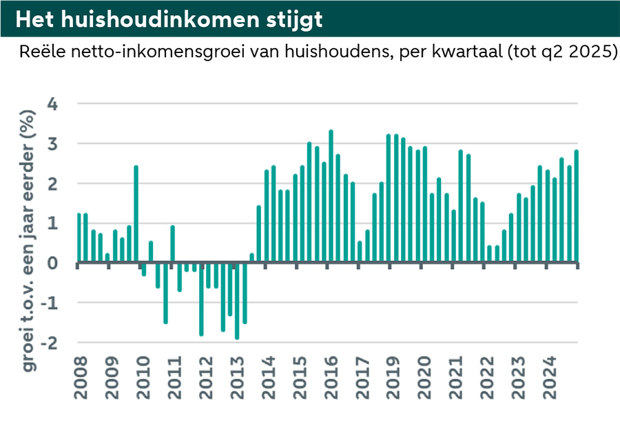 Het huishoudinkomen stijgt Het huishoudinkomen stijgt