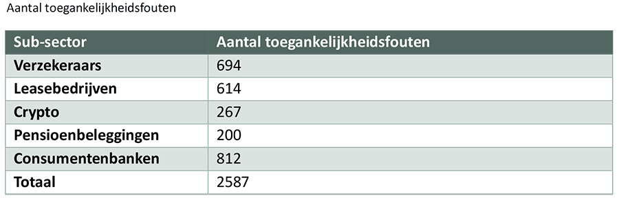 ‘aantal toegankelijkheidsfouten’ ‘aantal toegankelijkheidsfouten’