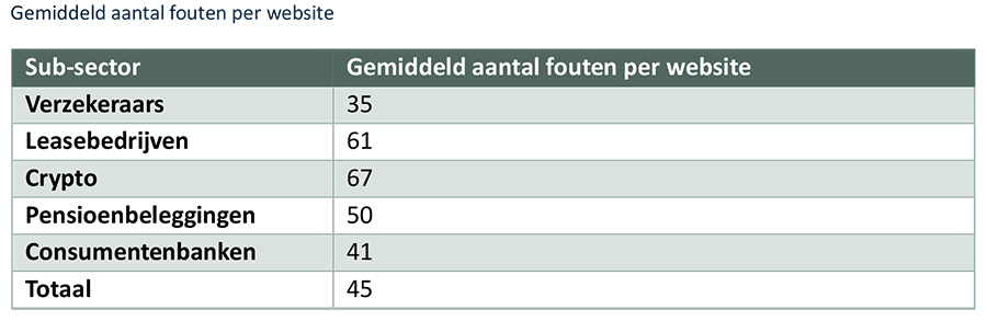 Gemiddeld aantal fouten per website Gemiddeld aantal fouten per website