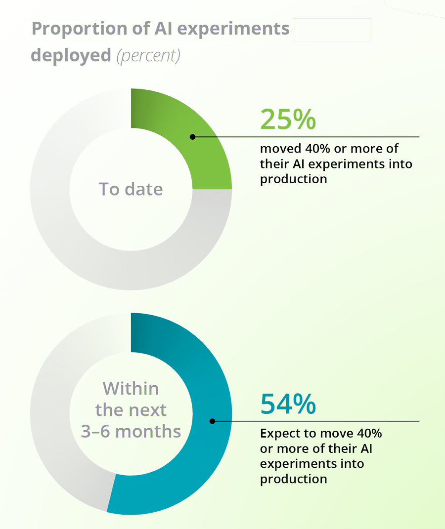 Proportion of AI experiments deployed