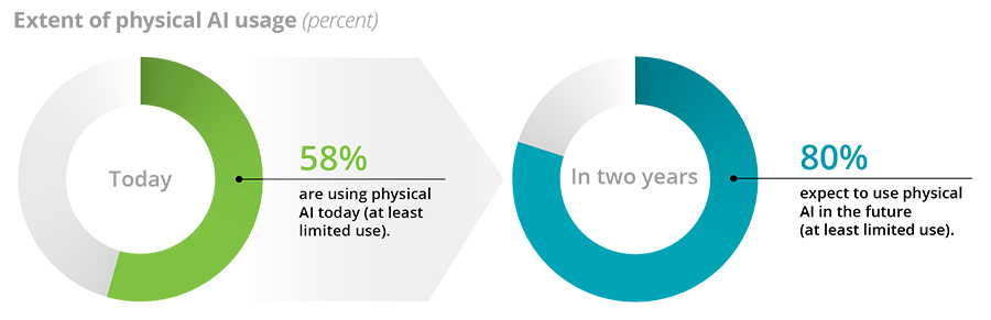 Extent of physical AI usage Extent of physical AI usage