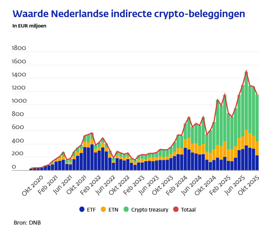 Waarde Nederlandse indirecte crypto-beleggingen