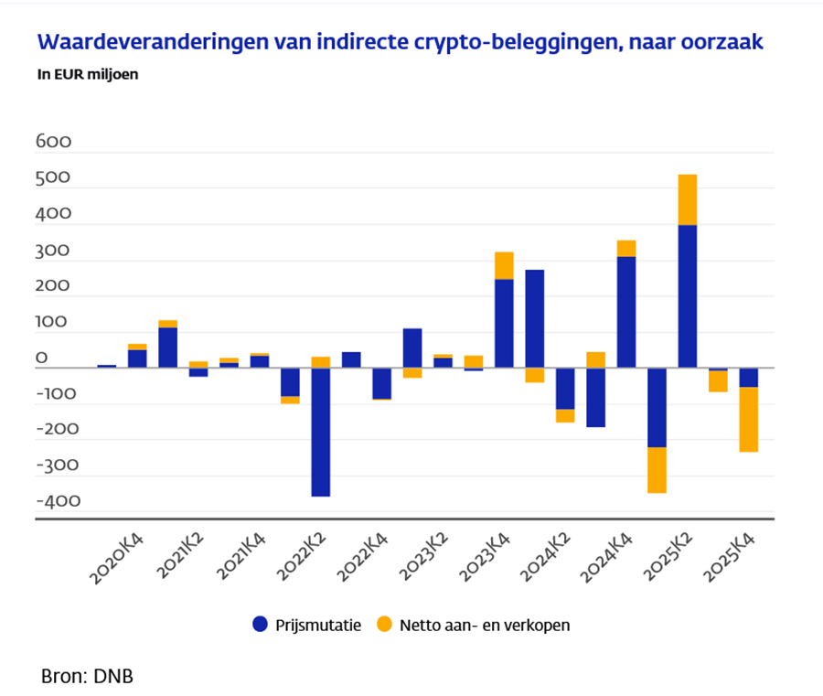 Waardeveranderingen van indirecte crypto-beleggingen, naar oorzaak