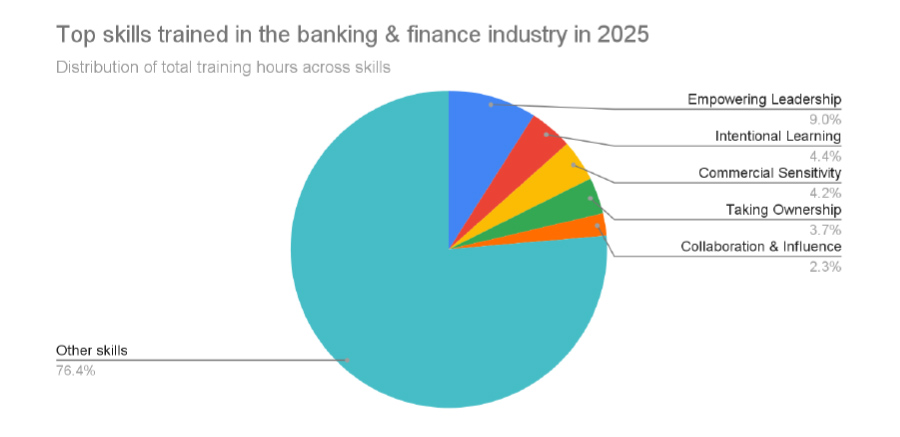 Banken verdelen opleidingsbudget over AI, klantloyaliteit en bestrijding van financiële criminaliteit Banken verdelen opleidingsbudget over AI, klantloyaliteit en bestrijding van financiële criminaliteit
