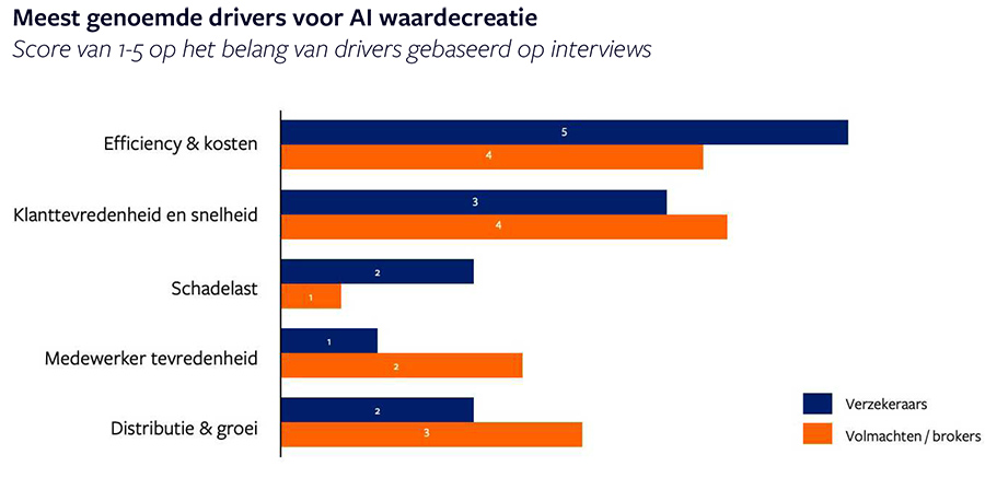 AI rukt snel op in verzekeringssector