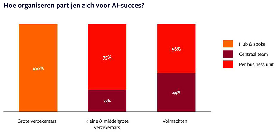 AI rukt snel op in verzekeringssector