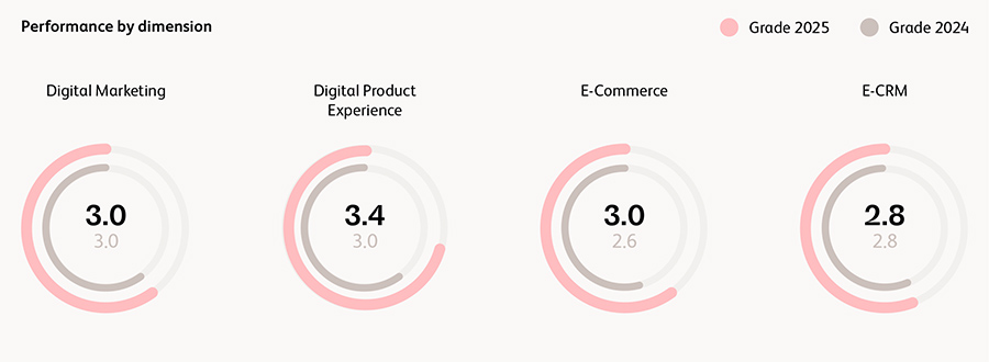 Banken maken inhaalslag op digitale klantervaring – maar verliezen terrein op klantrelatiebeheer