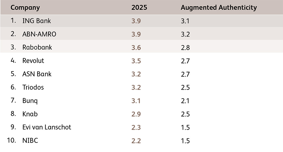 Company highlights (Banking ranking)