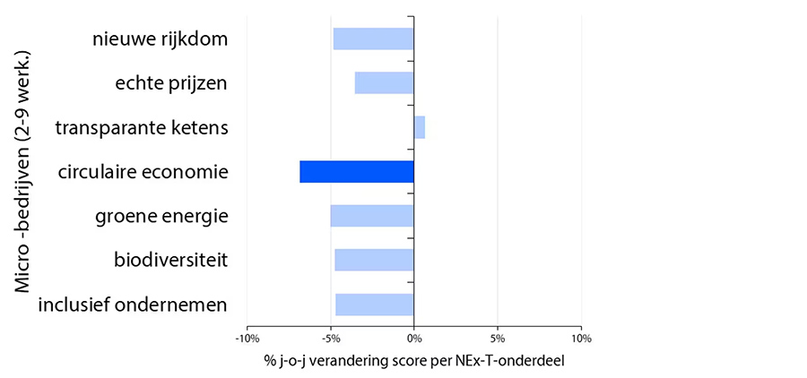 Grote daling bij de bedrijvengroep met de kleinste omvang Grote daling bij de bedrijvengroep met de kleinste omvang