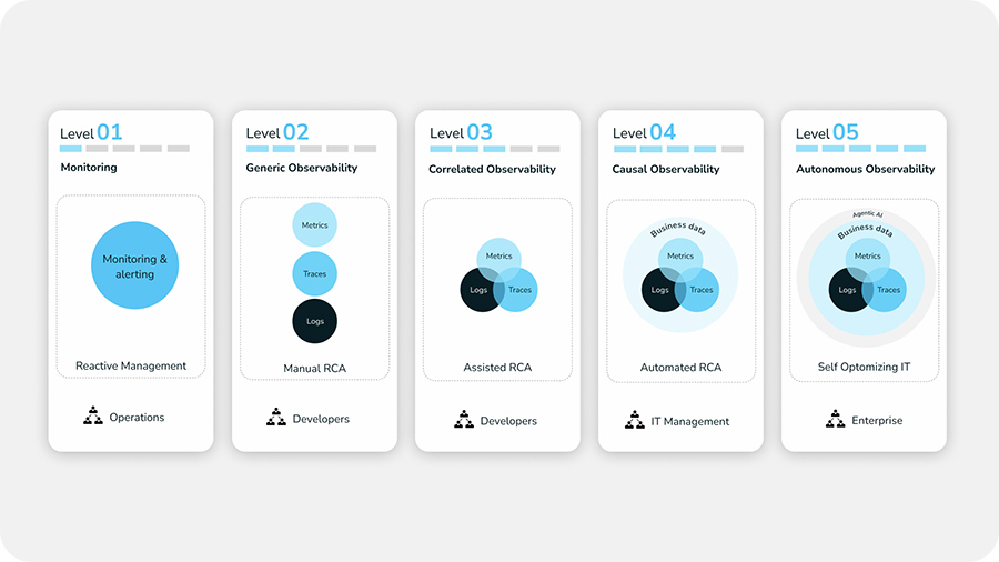 Observability Maturity Model