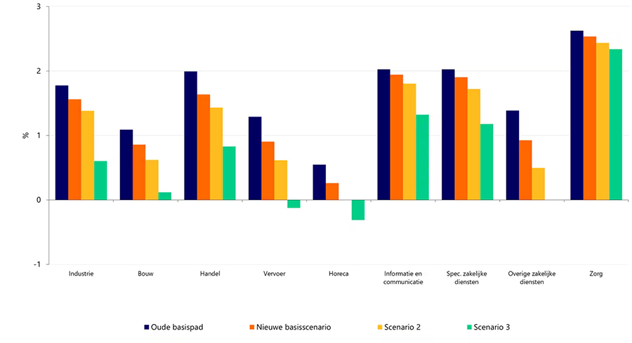 Conflict in Midden-Oosten raakt alle sectoren in 2026 Conflict in Midden-Oosten raakt alle sectoren in 2026