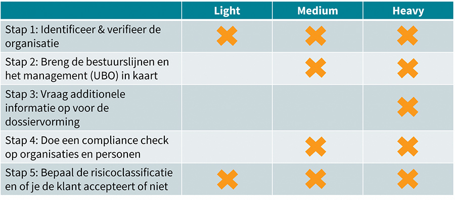 Het klantacceptatie proces: start met het bepalen van je doel Het klantacceptatie proces: start met het bepalen van je doel