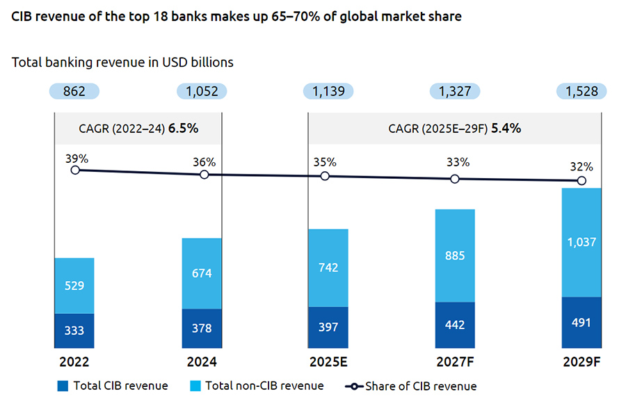 CIB revenue of the top 18 banks makes up 65–70% of global market share CIB revenue of the top 18 banks makes up 65–70% of global market share