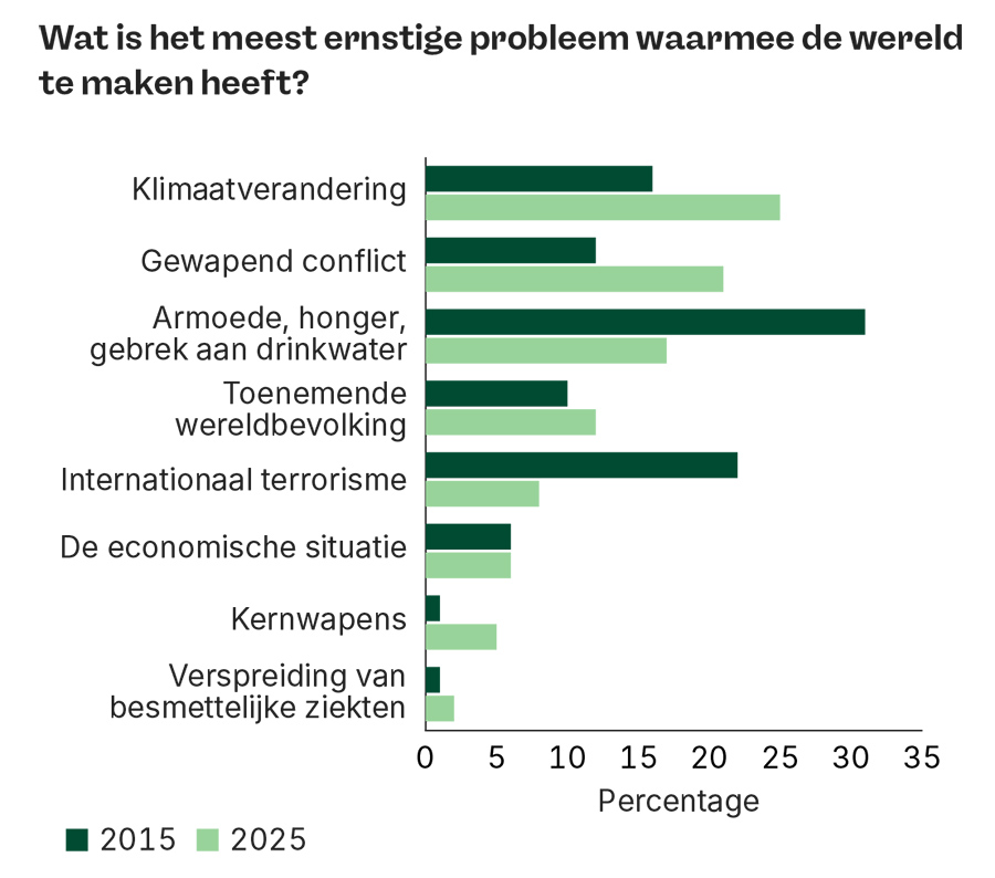 Wat is het meest ernstige probleem waarmee de wereldte maken heeft
