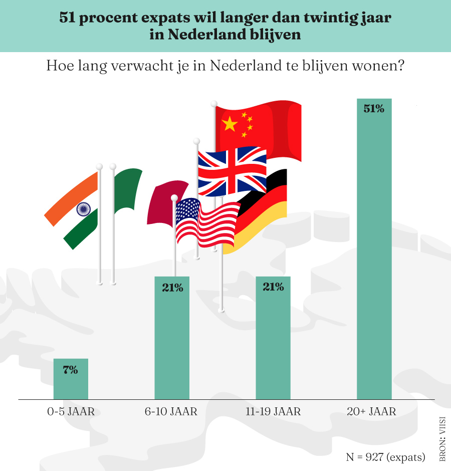 Expats winnen concurrentiestrijd op Nederlandse huizenmarkt