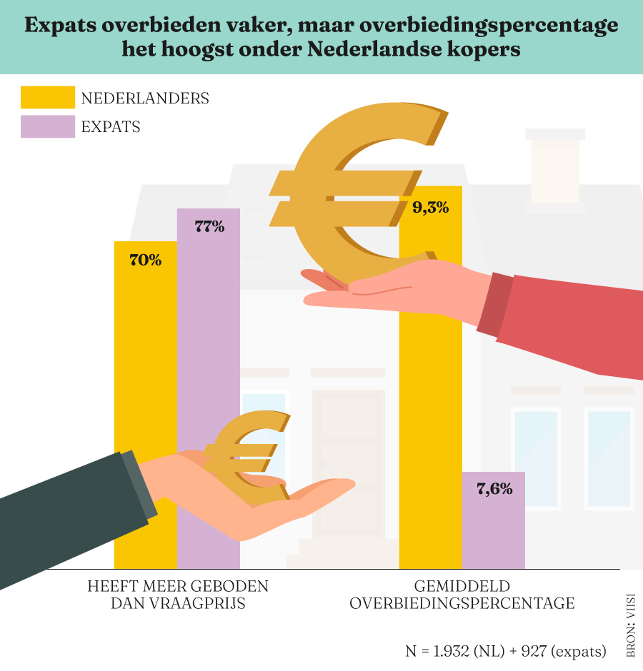 Expats winnen concurrentiestrijd op Nederlandse huizenmarkt