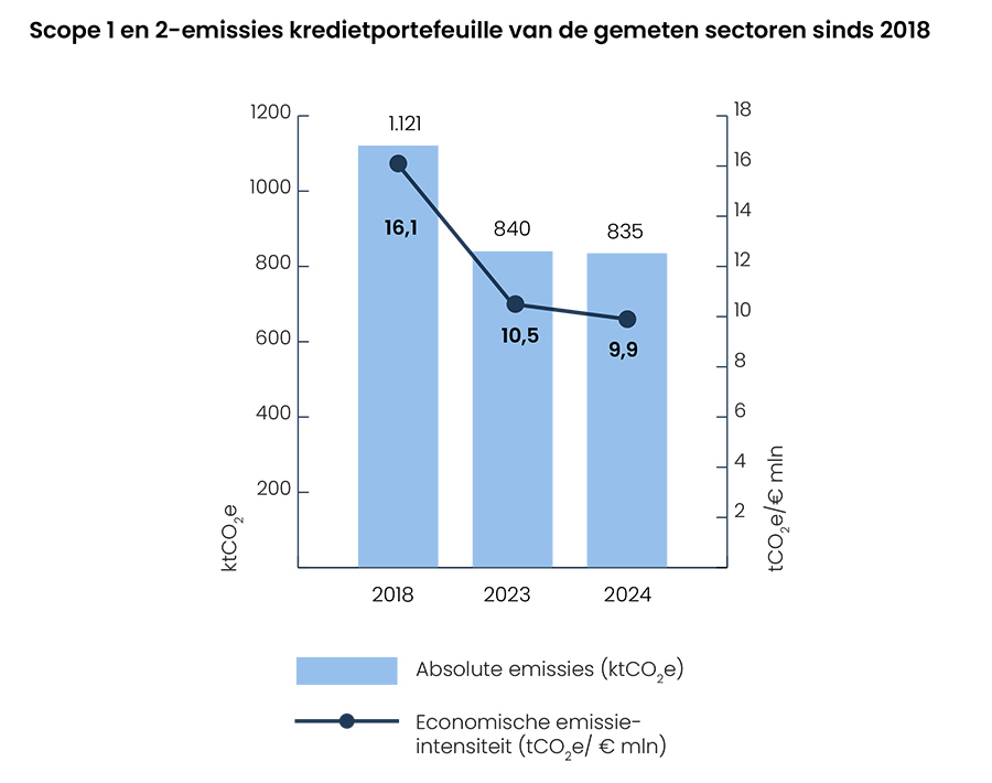 Scope 1 en 2-emissies kredietportefeuille van de gemeten sectoren sinds 2018