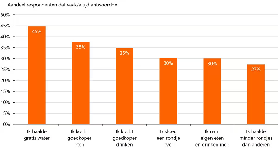 Om de uitgaven op festivals te verlagen, haalde 45% gratis water Om de uitgaven op festivals te verlagen, haalde 45% gratis water