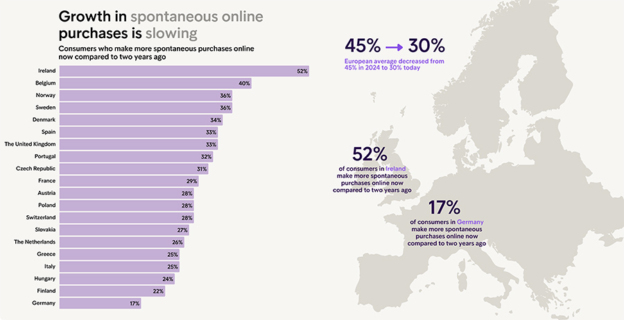 Growth in spontaneous online purchases is slowing