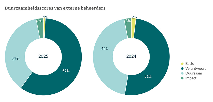 Duurzaamheidsscores van externe beheerders