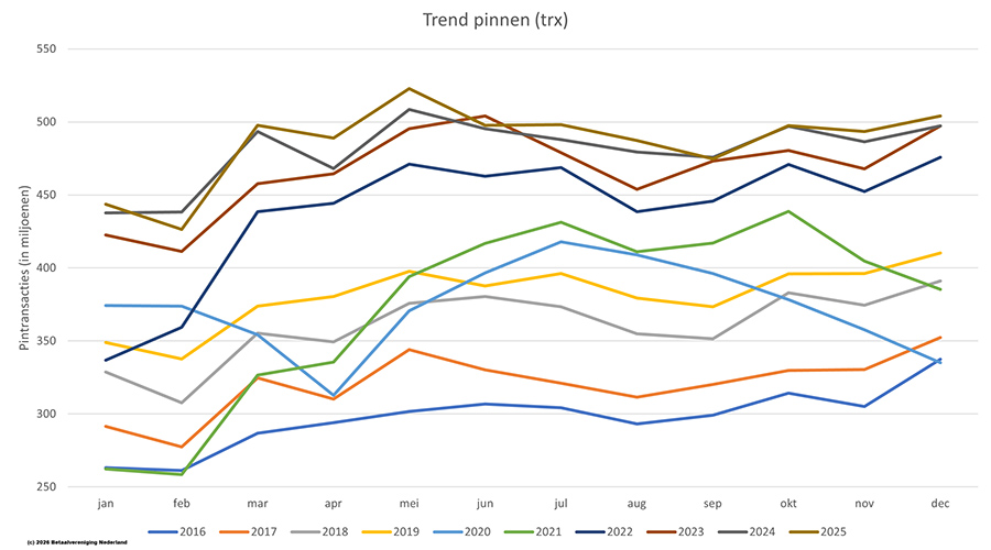 Pinnen zonder kaart nu de norm: voor het eerst meer kaartloze dan kaartbetalingen Pinnen zonder kaart nu de norm: voor het eerst meer kaartloze dan kaartbetalingen