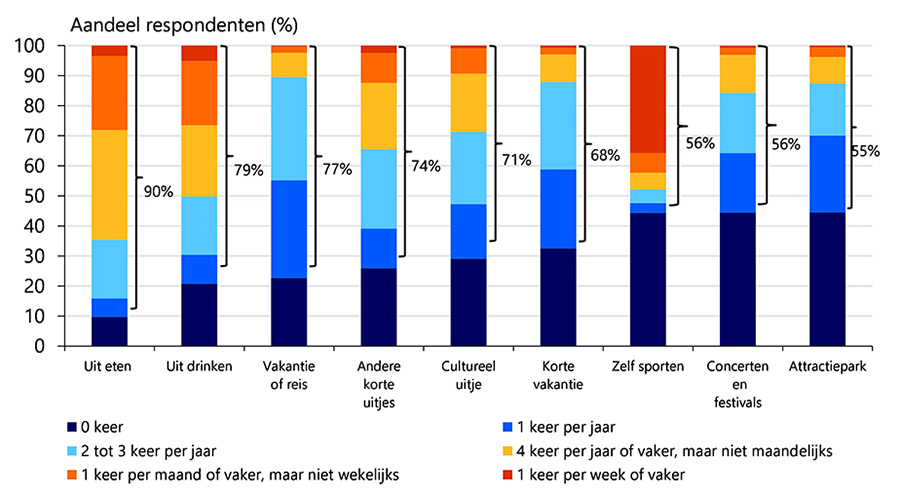 Nederlanders gaan het vaakst uit eten 